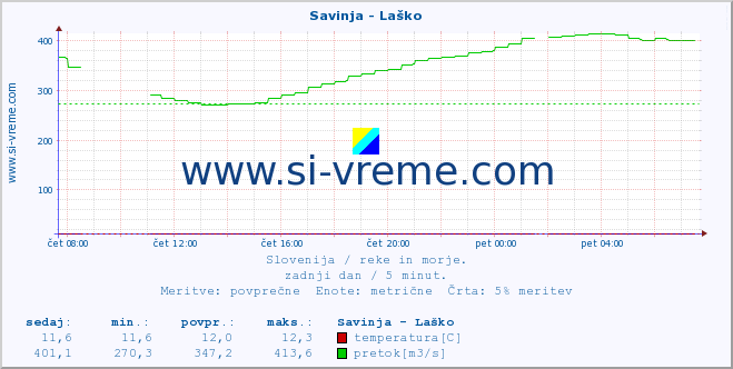 POVPREČJE :: Savinja - Laško :: temperatura | pretok | višina :: zadnji dan / 5 minut.