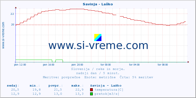 POVPREČJE :: Savinja - Laško :: temperatura | pretok | višina :: zadnji dan / 5 minut.