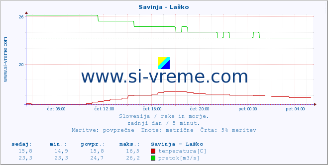 POVPREČJE :: Savinja - Laško :: temperatura | pretok | višina :: zadnji dan / 5 minut.