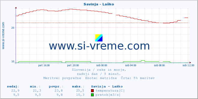 POVPREČJE :: Savinja - Laško :: temperatura | pretok | višina :: zadnji dan / 5 minut.