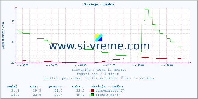 POVPREČJE :: Savinja - Laško :: temperatura | pretok | višina :: zadnji dan / 5 minut.