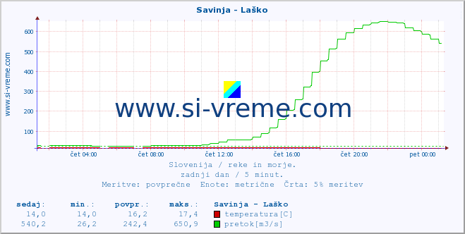 POVPREČJE :: Savinja - Laško :: temperatura | pretok | višina :: zadnji dan / 5 minut.