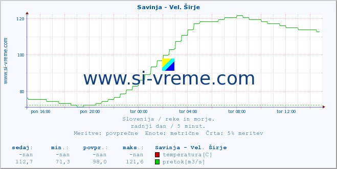 POVPREČJE :: Savinja - Vel. Širje :: temperatura | pretok | višina :: zadnji dan / 5 minut.