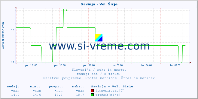 POVPREČJE :: Savinja - Vel. Širje :: temperatura | pretok | višina :: zadnji dan / 5 minut.