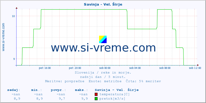 POVPREČJE :: Savinja - Vel. Širje :: temperatura | pretok | višina :: zadnji dan / 5 minut.