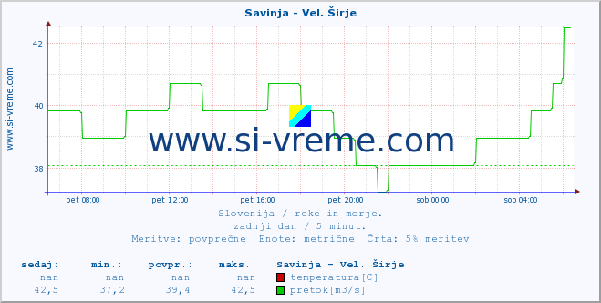 POVPREČJE :: Savinja - Vel. Širje :: temperatura | pretok | višina :: zadnji dan / 5 minut.