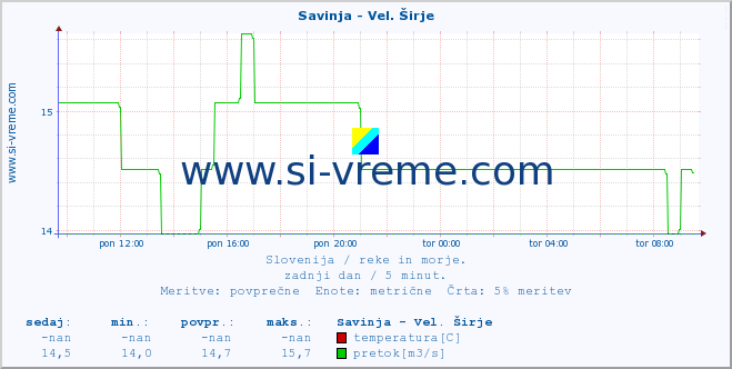 POVPREČJE :: Savinja - Vel. Širje :: temperatura | pretok | višina :: zadnji dan / 5 minut.