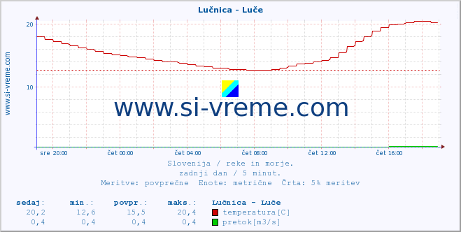 POVPREČJE :: Lučnica - Luče :: temperatura | pretok | višina :: zadnji dan / 5 minut.