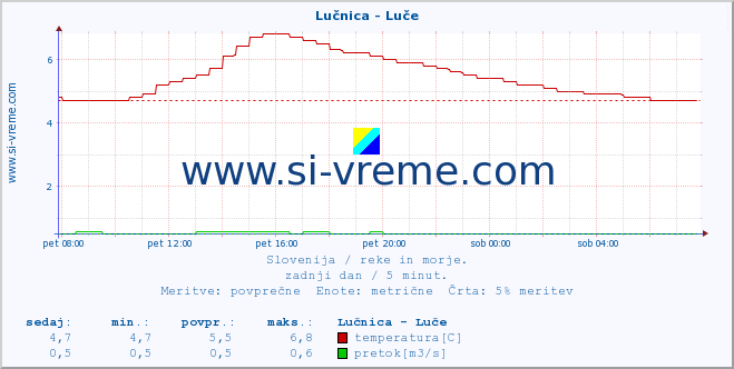 POVPREČJE :: Lučnica - Luče :: temperatura | pretok | višina :: zadnji dan / 5 minut.