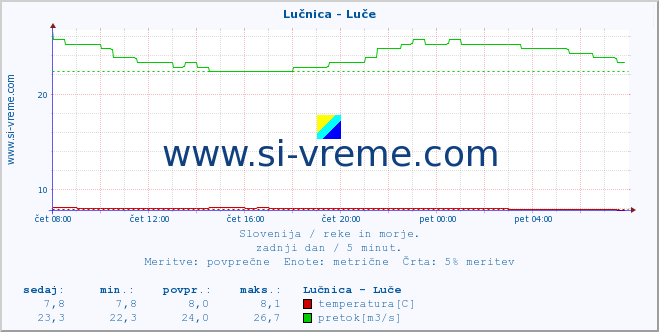 POVPREČJE :: Lučnica - Luče :: temperatura | pretok | višina :: zadnji dan / 5 minut.