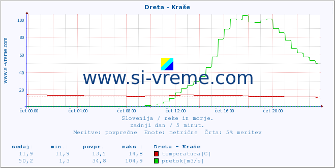 POVPREČJE :: Dreta - Kraše :: temperatura | pretok | višina :: zadnji dan / 5 minut.