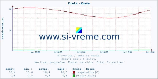 POVPREČJE :: Dreta - Kraše :: temperatura | pretok | višina :: zadnji dan / 5 minut.