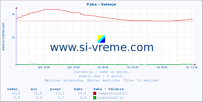 POVPREČJE :: Paka - Velenje :: temperatura | pretok | višina :: zadnji dan / 5 minut.