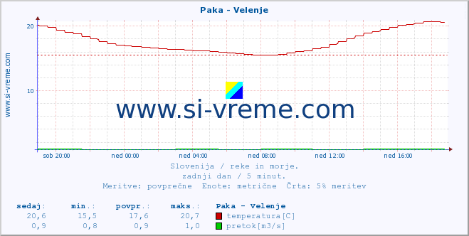 POVPREČJE :: Paka - Velenje :: temperatura | pretok | višina :: zadnji dan / 5 minut.