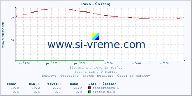 POVPREČJE :: Paka - Šoštanj :: temperatura | pretok | višina :: zadnji dan / 5 minut.