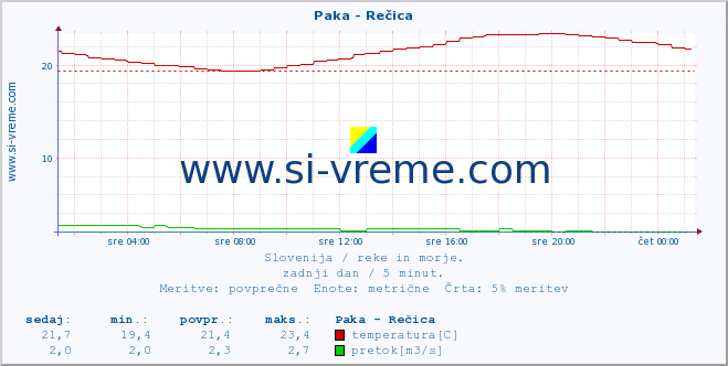 POVPREČJE :: Paka - Rečica :: temperatura | pretok | višina :: zadnji dan / 5 minut.