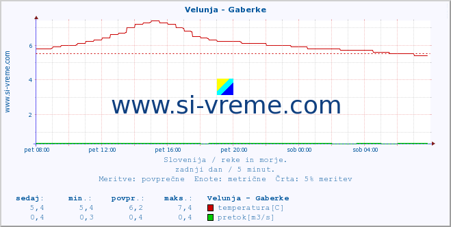 POVPREČJE :: Velunja - Gaberke :: temperatura | pretok | višina :: zadnji dan / 5 minut.