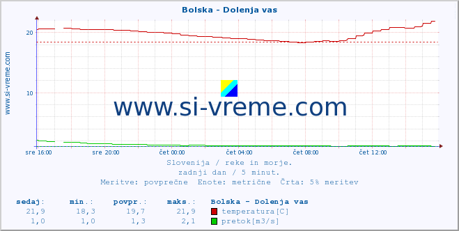 POVPREČJE :: Bolska - Dolenja vas :: temperatura | pretok | višina :: zadnji dan / 5 minut.