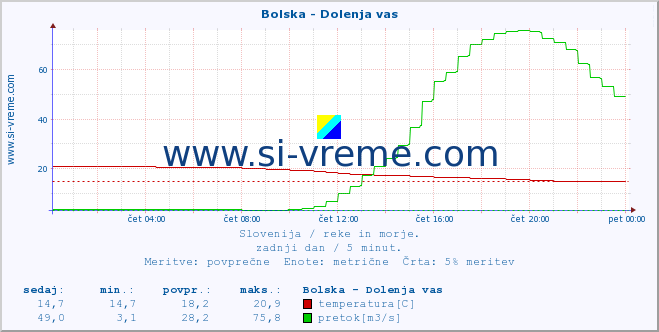 POVPREČJE :: Bolska - Dolenja vas :: temperatura | pretok | višina :: zadnji dan / 5 minut.