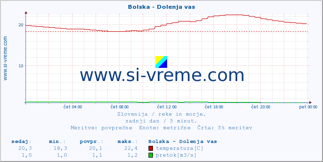 POVPREČJE :: Bolska - Dolenja vas :: temperatura | pretok | višina :: zadnji dan / 5 minut.