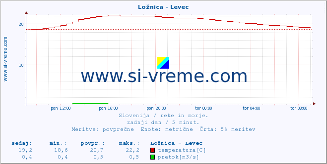 POVPREČJE :: Ložnica - Levec :: temperatura | pretok | višina :: zadnji dan / 5 minut.