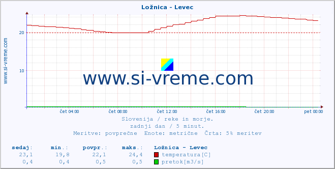 POVPREČJE :: Ložnica - Levec :: temperatura | pretok | višina :: zadnji dan / 5 minut.