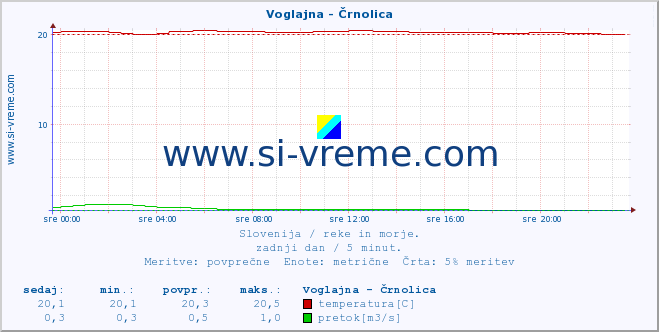 POVPREČJE :: Voglajna - Črnolica :: temperatura | pretok | višina :: zadnji dan / 5 minut.