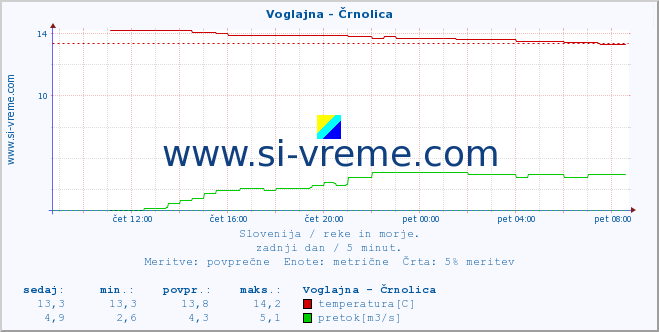 POVPREČJE :: Voglajna - Črnolica :: temperatura | pretok | višina :: zadnji dan / 5 minut.