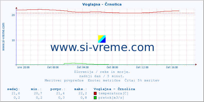 POVPREČJE :: Voglajna - Črnolica :: temperatura | pretok | višina :: zadnji dan / 5 minut.