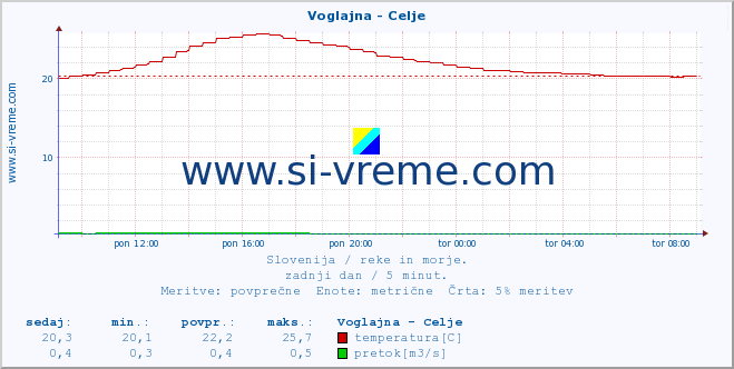 POVPREČJE :: Voglajna - Celje :: temperatura | pretok | višina :: zadnji dan / 5 minut.