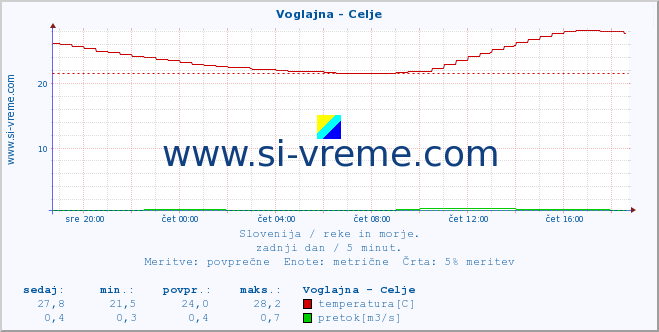 POVPREČJE :: Voglajna - Celje :: temperatura | pretok | višina :: zadnji dan / 5 minut.