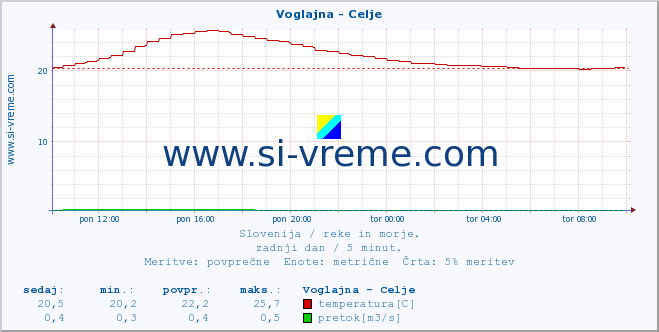 POVPREČJE :: Voglajna - Celje :: temperatura | pretok | višina :: zadnji dan / 5 minut.