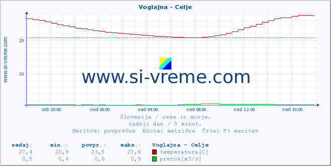 POVPREČJE :: Voglajna - Celje :: temperatura | pretok | višina :: zadnji dan / 5 minut.