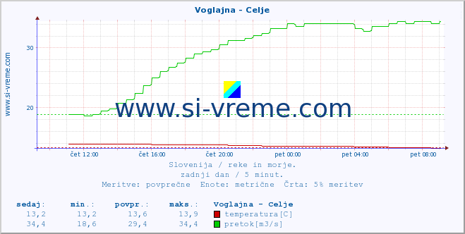 POVPREČJE :: Voglajna - Celje :: temperatura | pretok | višina :: zadnji dan / 5 minut.