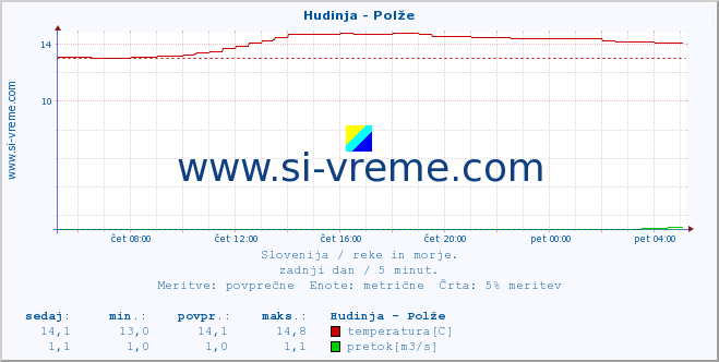 POVPREČJE :: Hudinja - Polže :: temperatura | pretok | višina :: zadnji dan / 5 minut.