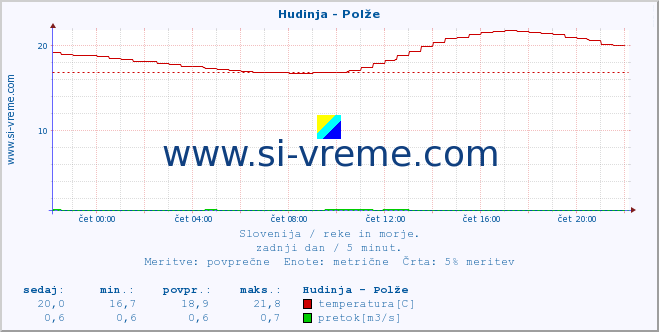 POVPREČJE :: Hudinja - Polže :: temperatura | pretok | višina :: zadnji dan / 5 minut.