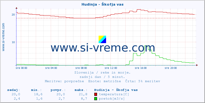 POVPREČJE :: Hudinja - Škofja vas :: temperatura | pretok | višina :: zadnji dan / 5 minut.