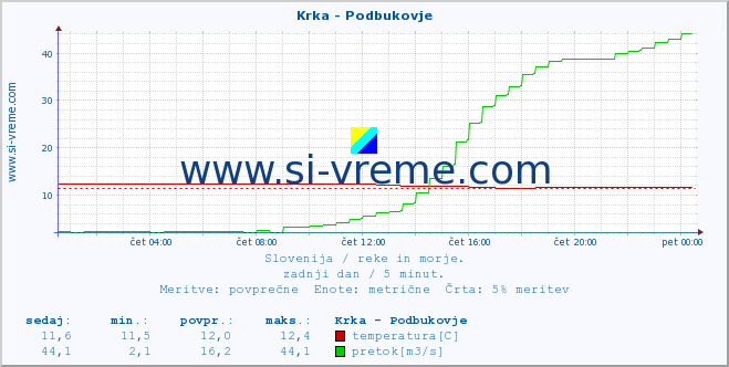 POVPREČJE :: Krka - Podbukovje :: temperatura | pretok | višina :: zadnji dan / 5 minut.