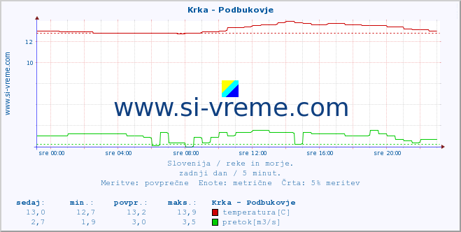 POVPREČJE :: Krka - Podbukovje :: temperatura | pretok | višina :: zadnji dan / 5 minut.