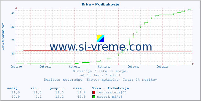 POVPREČJE :: Krka - Podbukovje :: temperatura | pretok | višina :: zadnji dan / 5 minut.