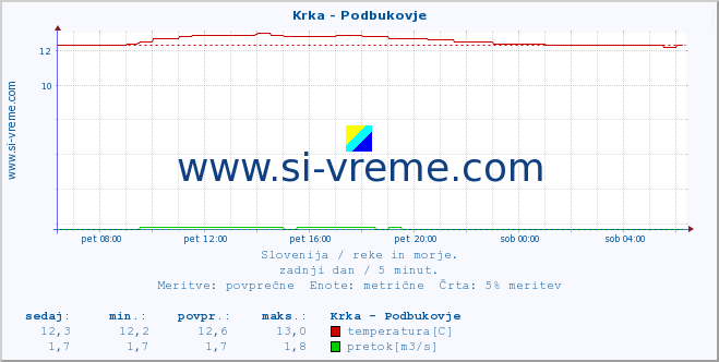 POVPREČJE :: Krka - Podbukovje :: temperatura | pretok | višina :: zadnji dan / 5 minut.