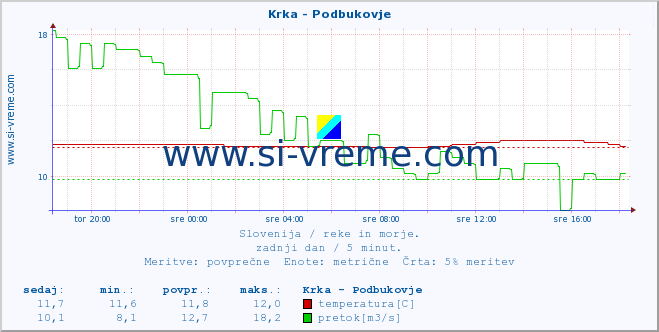 POVPREČJE :: Krka - Podbukovje :: temperatura | pretok | višina :: zadnji dan / 5 minut.