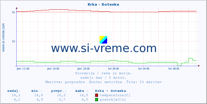 POVPREČJE :: Krka - Soteska :: temperatura | pretok | višina :: zadnji dan / 5 minut.