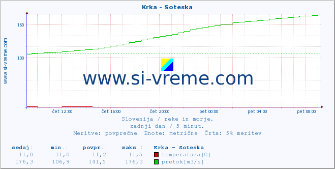 POVPREČJE :: Krka - Soteska :: temperatura | pretok | višina :: zadnji dan / 5 minut.