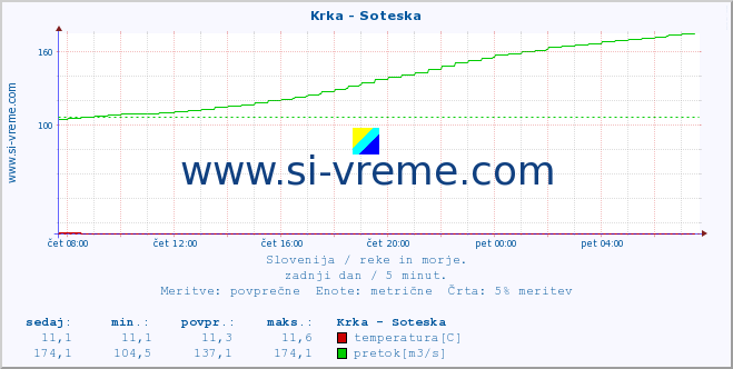 POVPREČJE :: Krka - Soteska :: temperatura | pretok | višina :: zadnji dan / 5 minut.