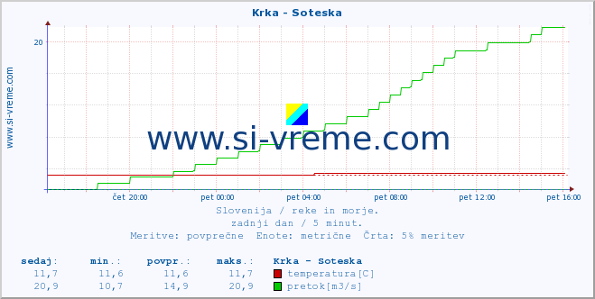 POVPREČJE :: Krka - Soteska :: temperatura | pretok | višina :: zadnji dan / 5 minut.