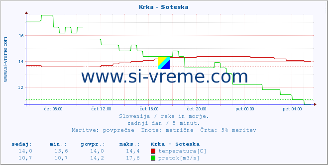 POVPREČJE :: Krka - Soteska :: temperatura | pretok | višina :: zadnji dan / 5 minut.