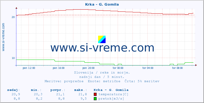 POVPREČJE :: Krka - G. Gomila :: temperatura | pretok | višina :: zadnji dan / 5 minut.