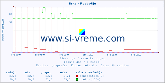 POVPREČJE :: Krka - Podbočje :: temperatura | pretok | višina :: zadnji dan / 5 minut.