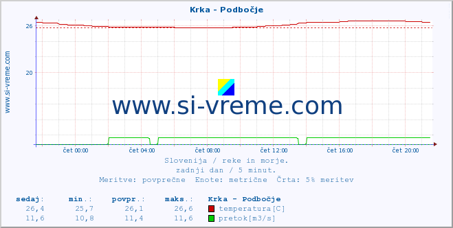 POVPREČJE :: Krka - Podbočje :: temperatura | pretok | višina :: zadnji dan / 5 minut.